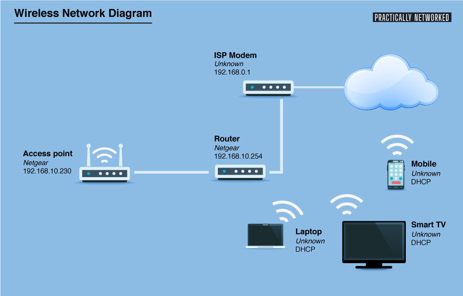 Home Network Diagrams