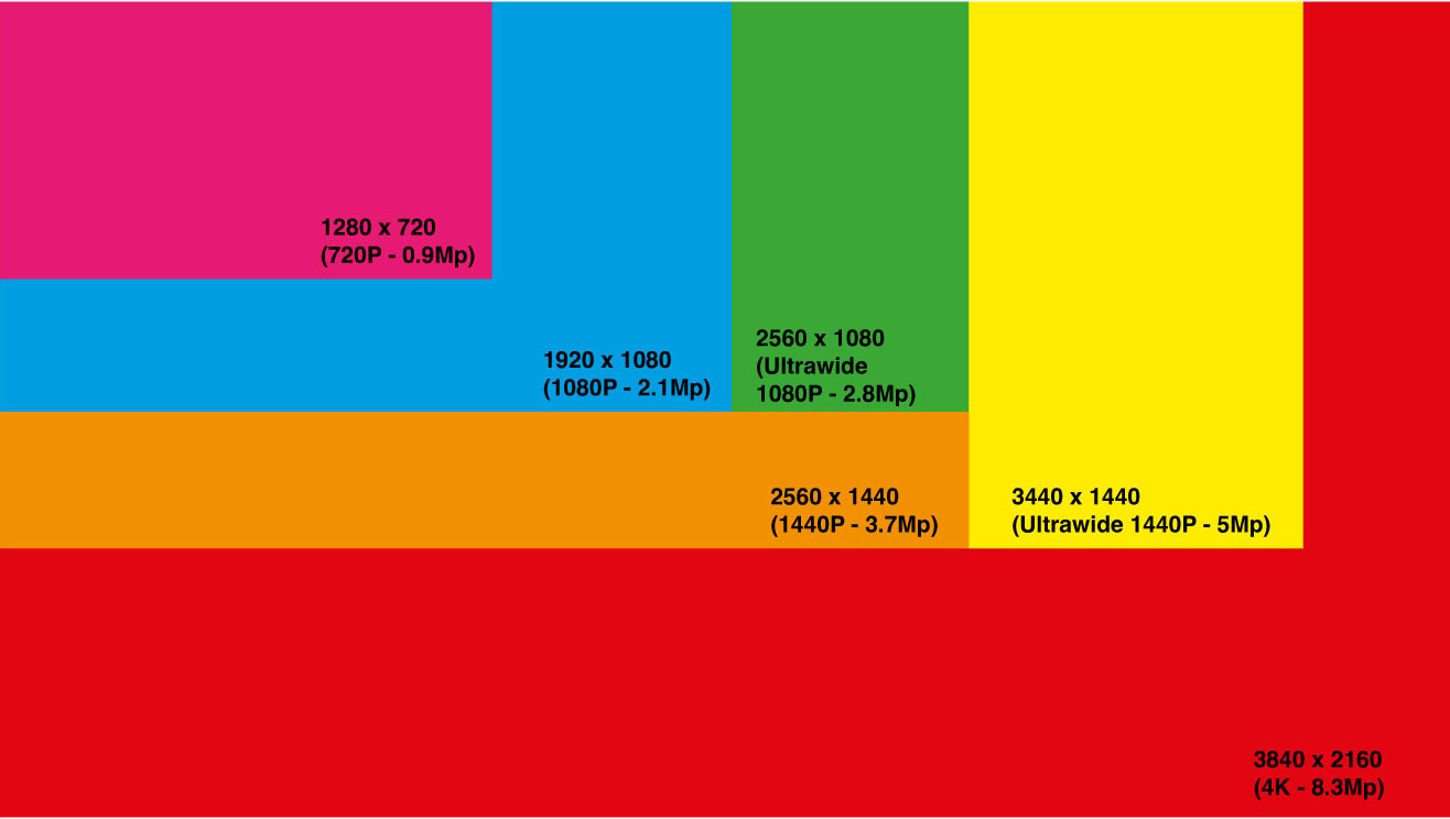 Screen Resolution Guide – 720p vs 1080p vs 1440p vs 4K vs 8K