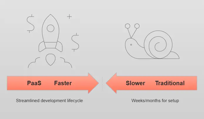What Are The Key Advantages of PaaS application Development for Accelerating Business Innovation? What Are The Key Advantages of PaaS application Development for Accelerating Business Innovation?
