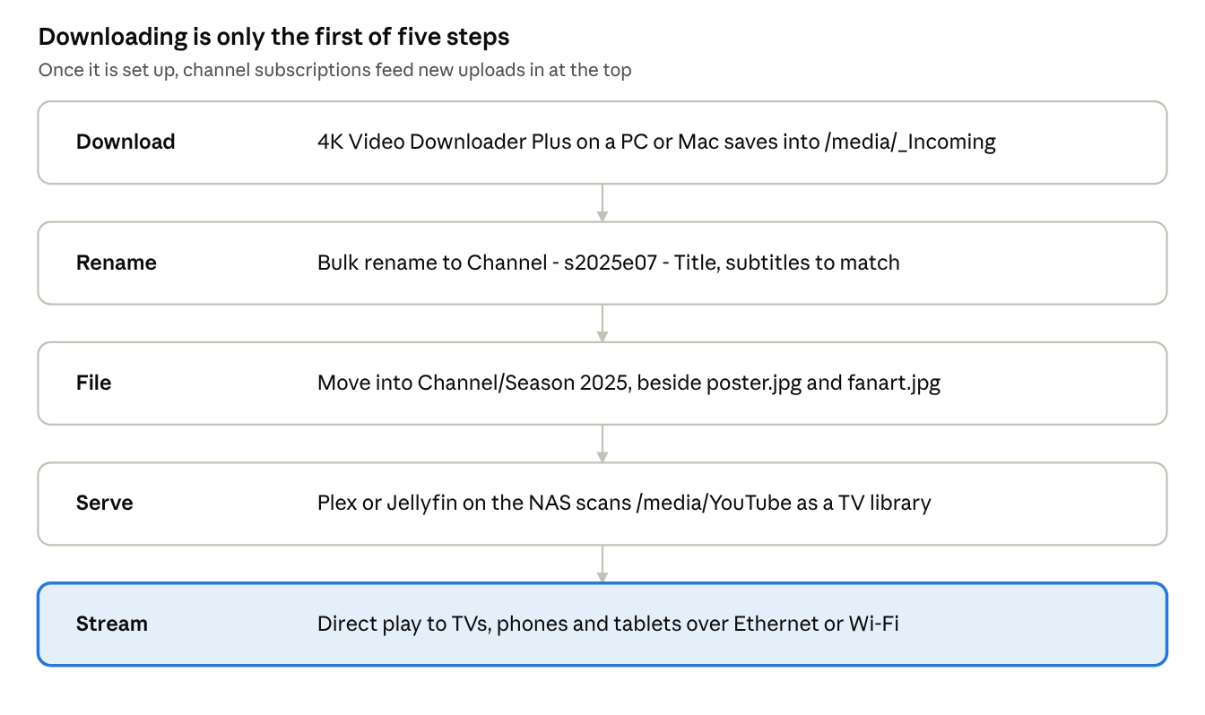 Diagram of the five-stage YouTube archive pipeline: download, rename, file, serve and stream